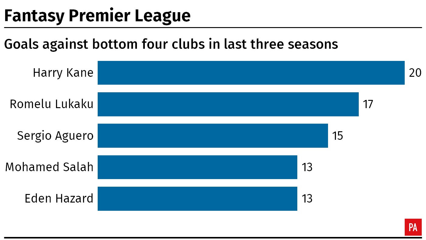 A table showing which Premier League footballers have scored the most goals against bottom four clubs in the last three seasons