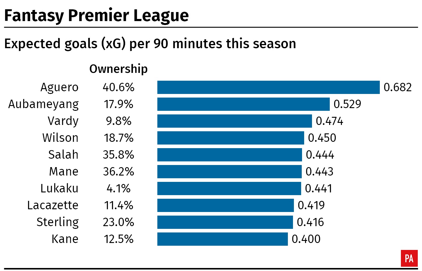 A graphic showing expected goals per 90 minutes this season in the Premier League