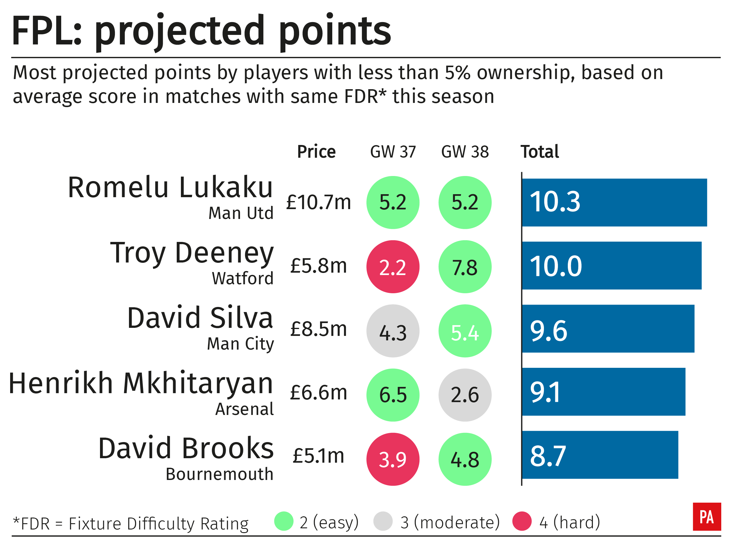 A graphic showing projected Fantasy Premier League points for footballers with less than 5% game ownership