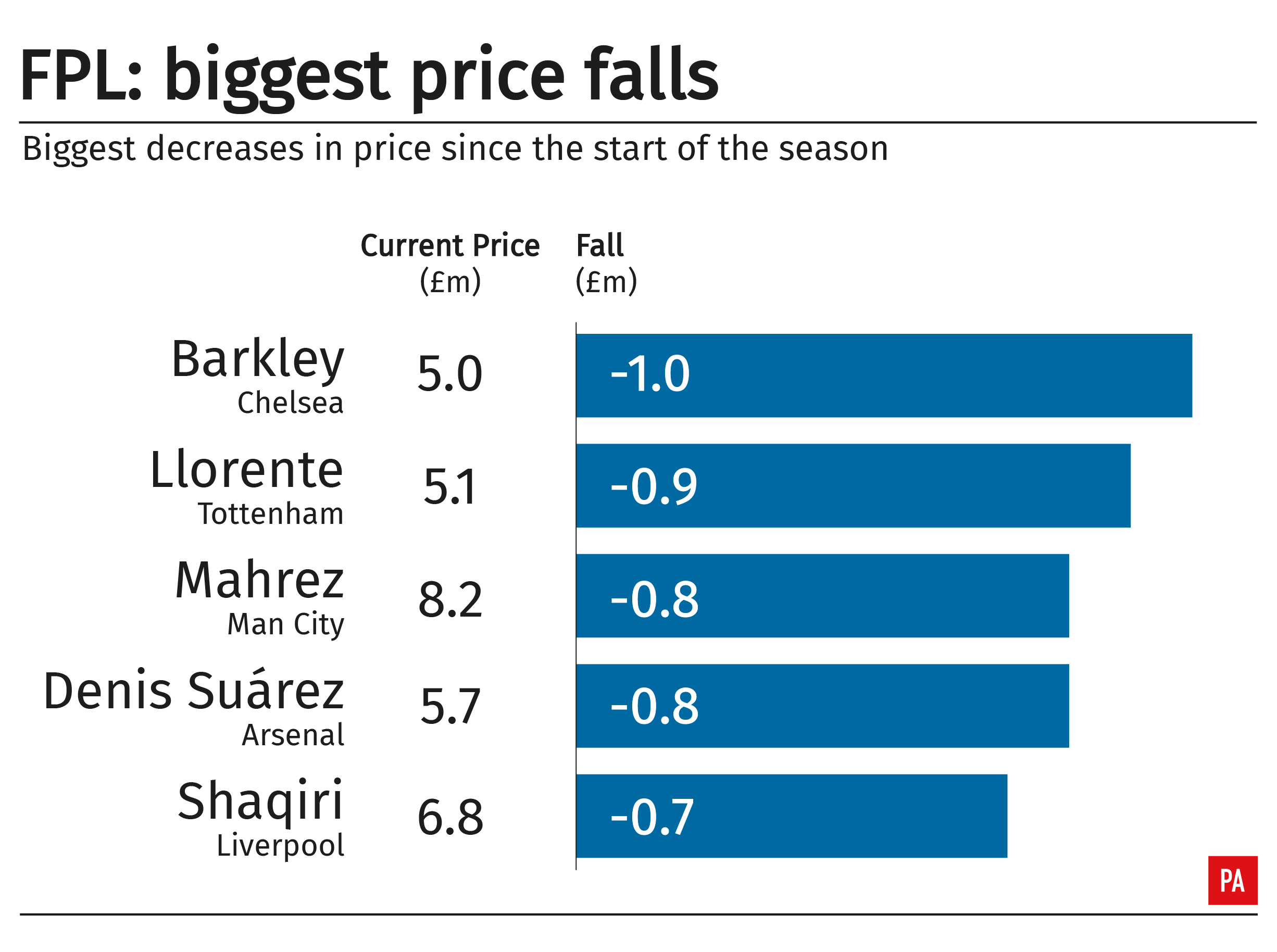 A graphic showing the biggest price falls for footballers in the Fantasy Premier League this season