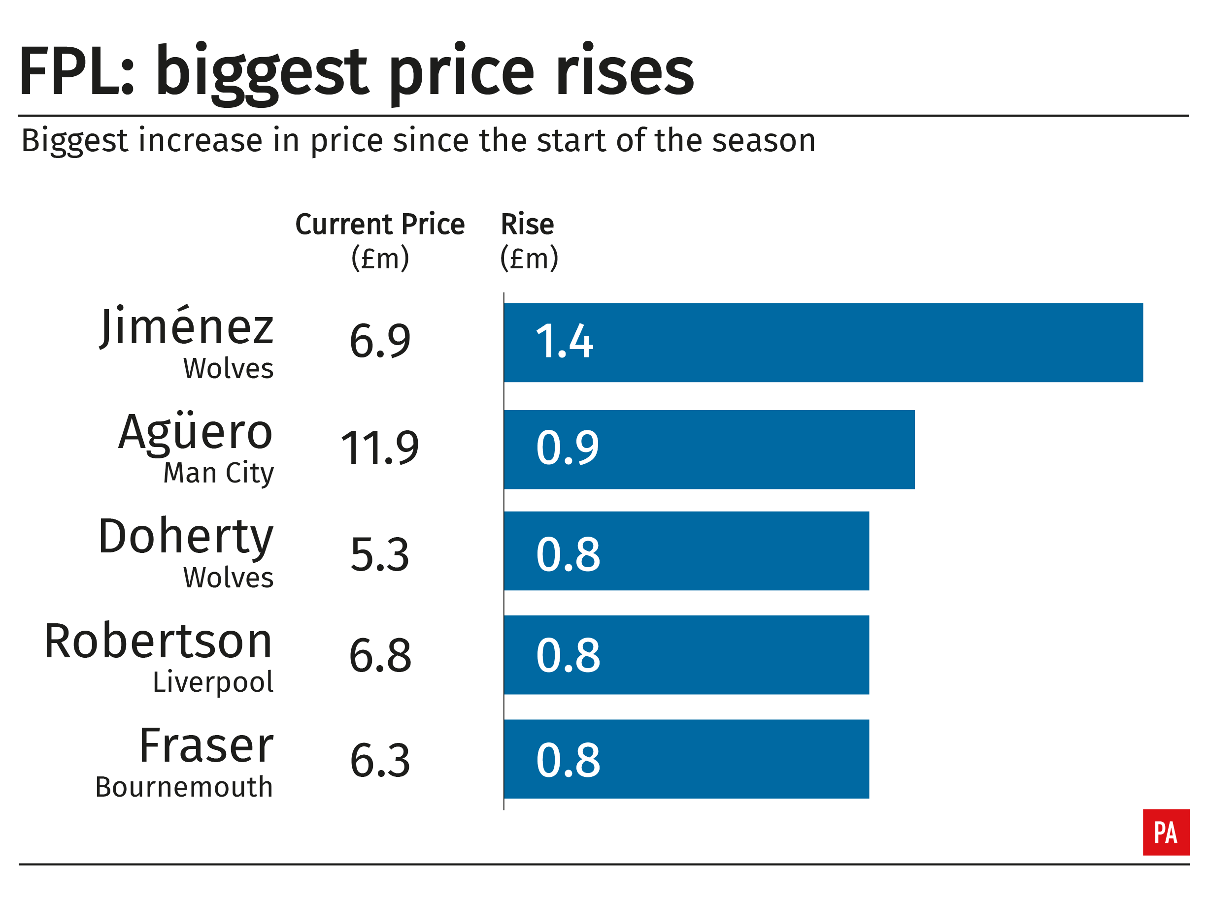 A table showing the biggest price rises for footballers in the Fantasy Premier League in the 2018/19 season