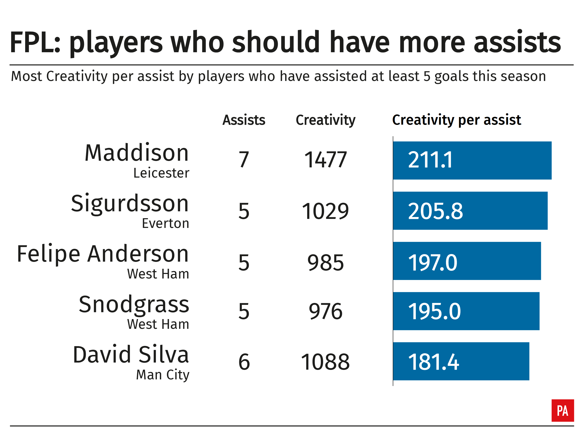 A table showing Premier League footballers who should have more assists