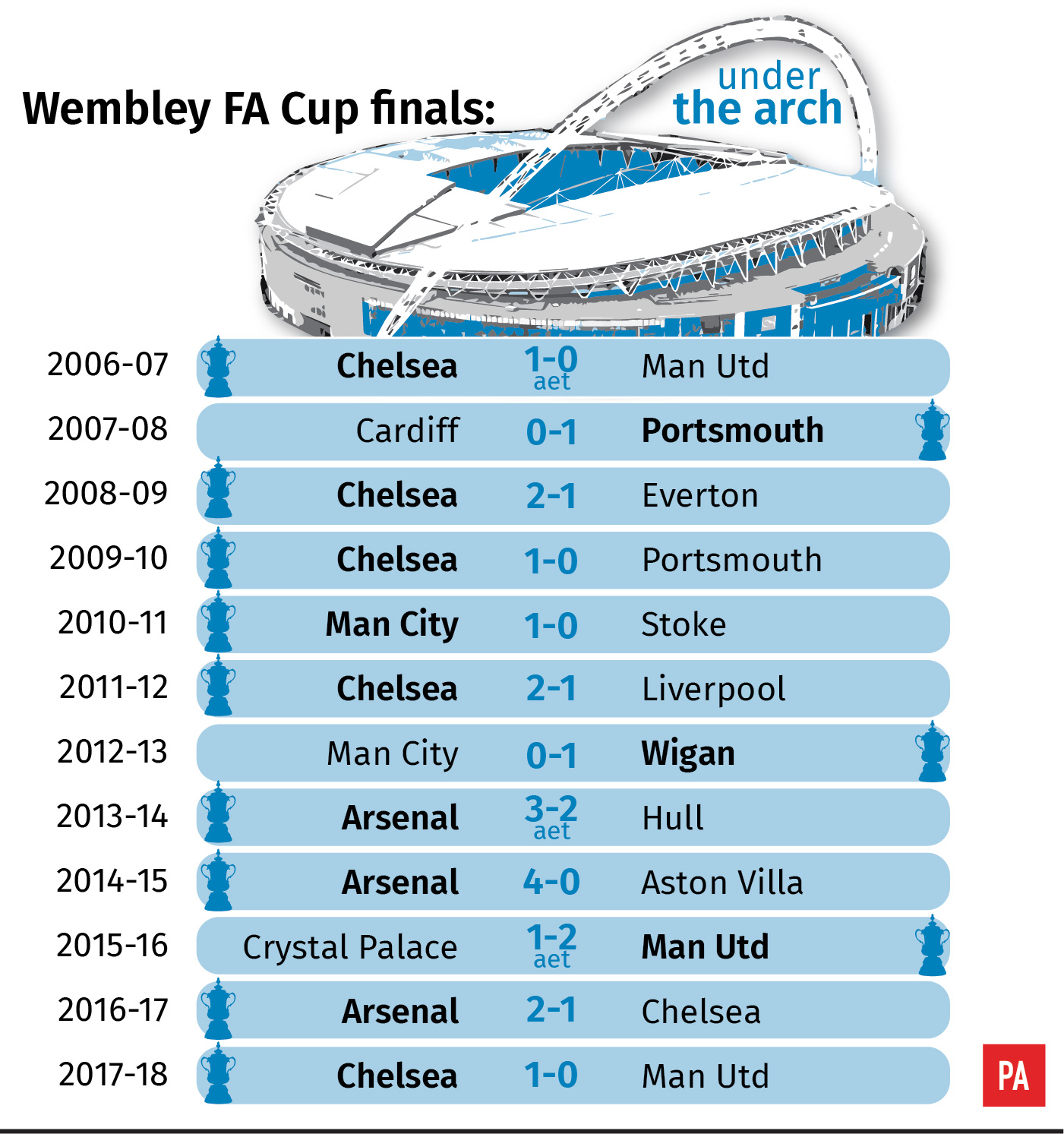 FA Cup finals since return to Wembley