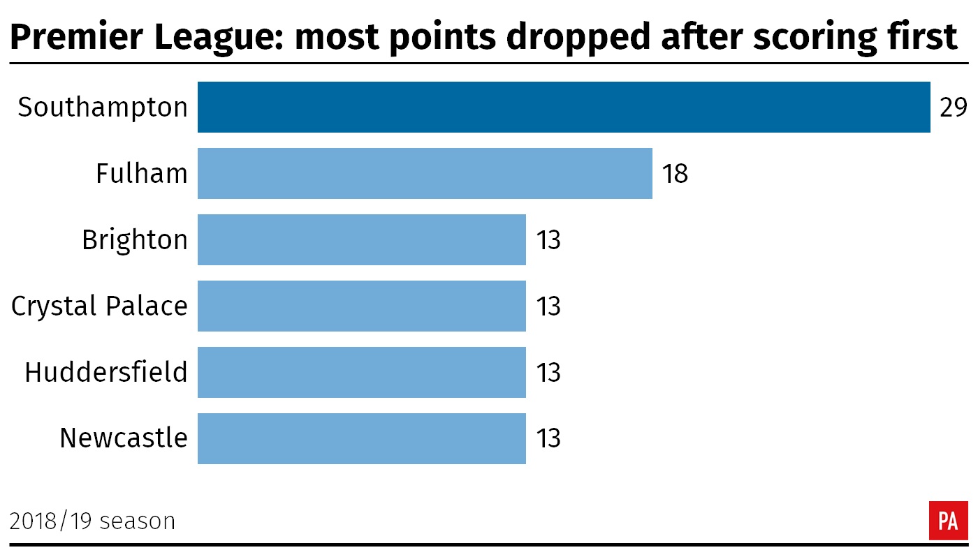 Premier League 2018-19: Points dropped after scoring first