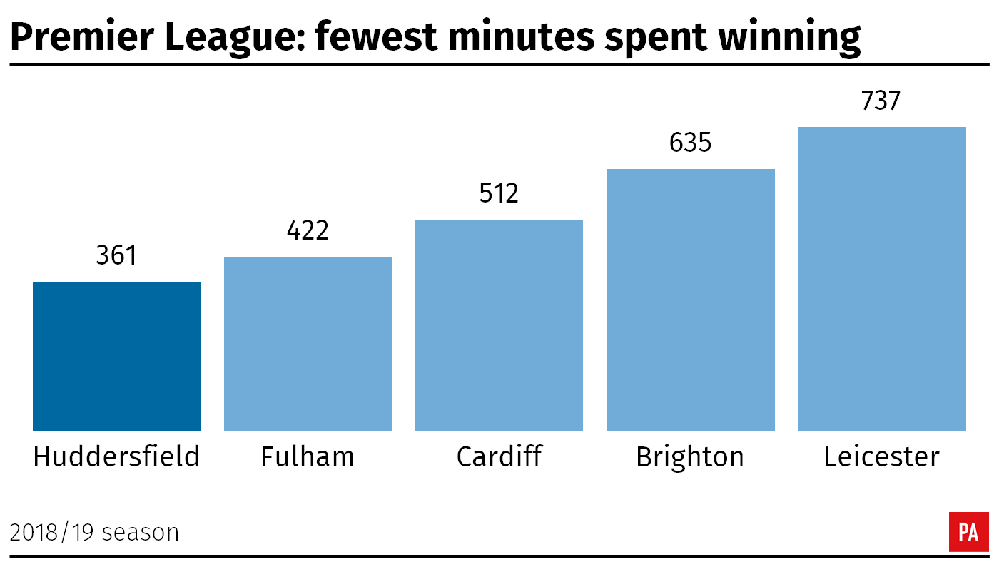Premier League: Fewest minutes spent winning