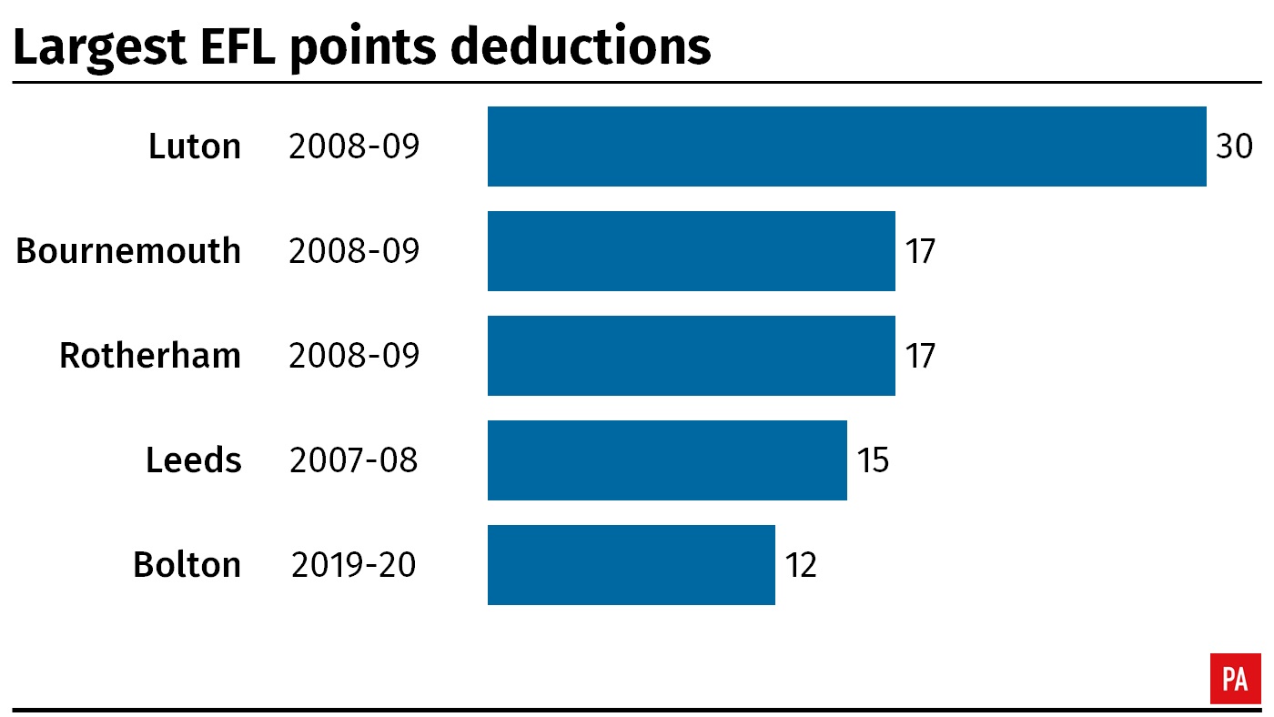 Largest points deductions in Football League history