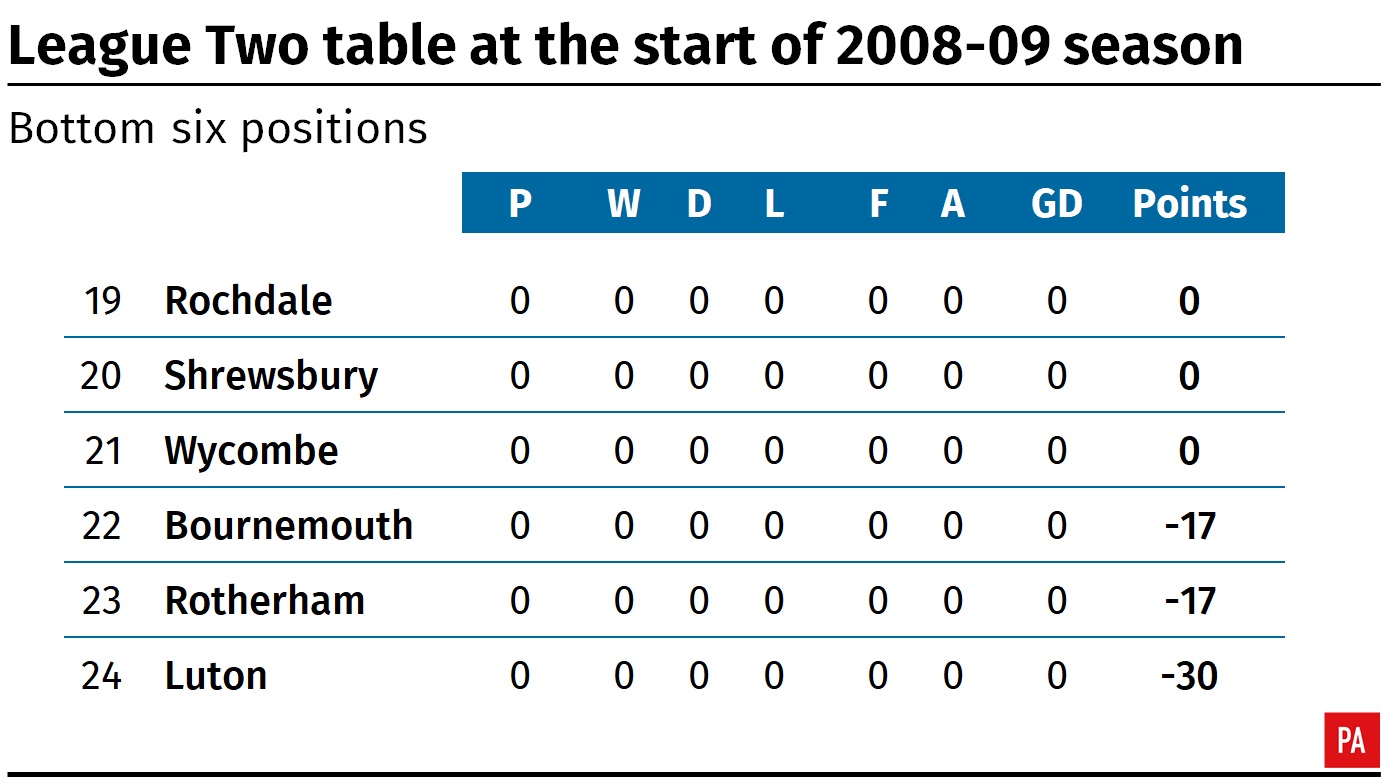 Bottom of League Two table at start of 2008-09