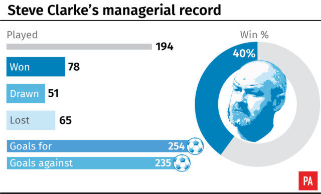 Steve Clarke's managerial record