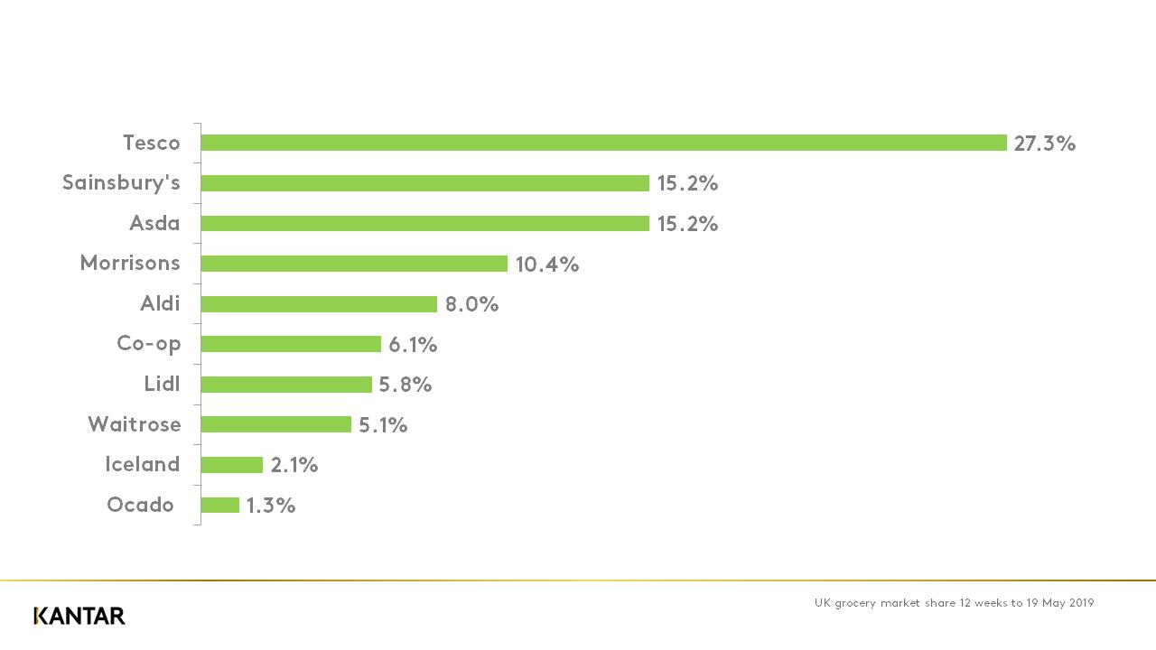 Retail sales figures