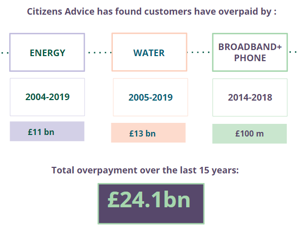 Source: Citizens Advice