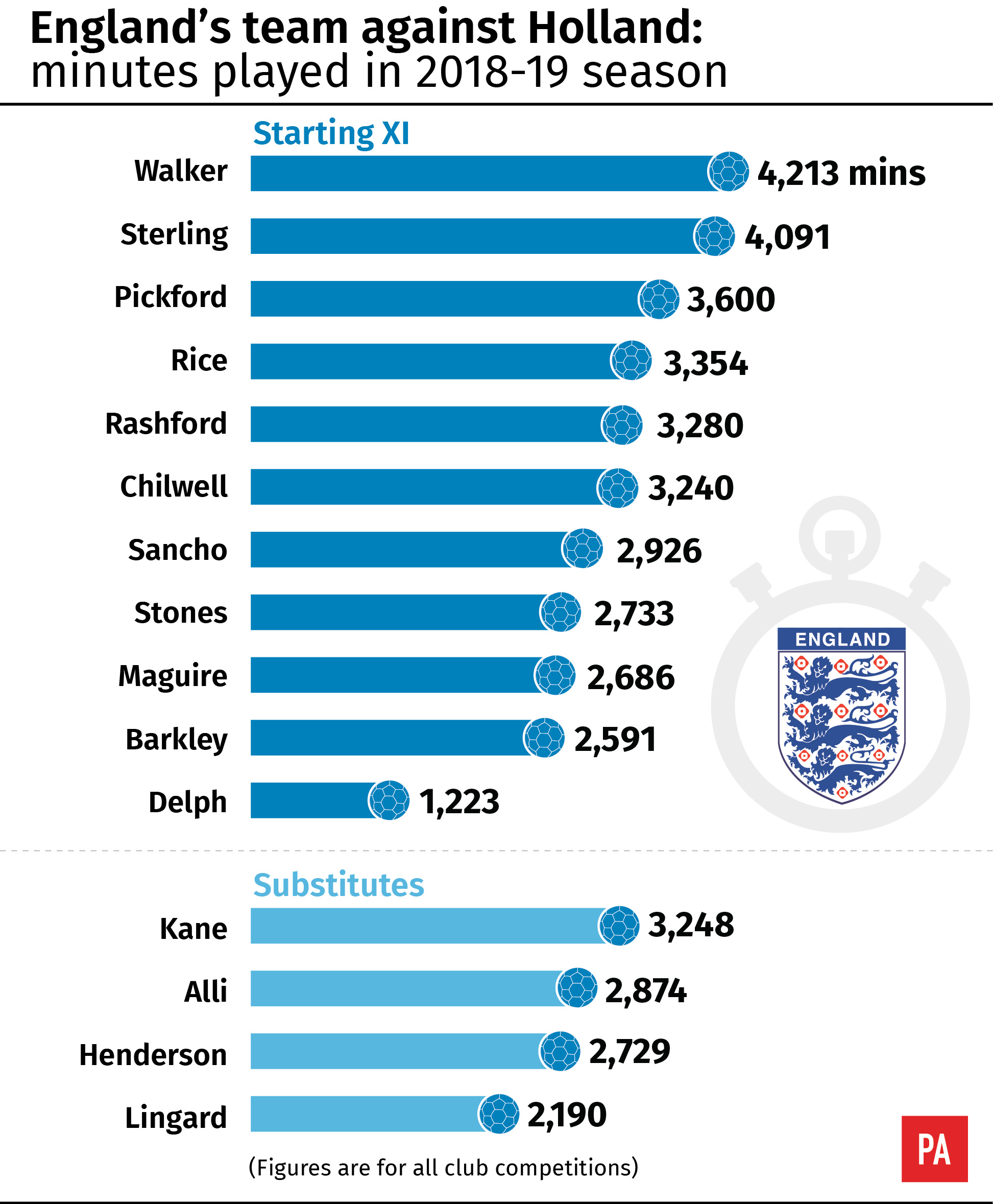 England's team v Holland: playing time in club football 2018-19