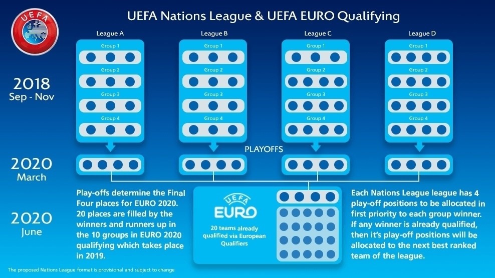 The UEFA Nations League offers a second chance at Euro 2020 qualification