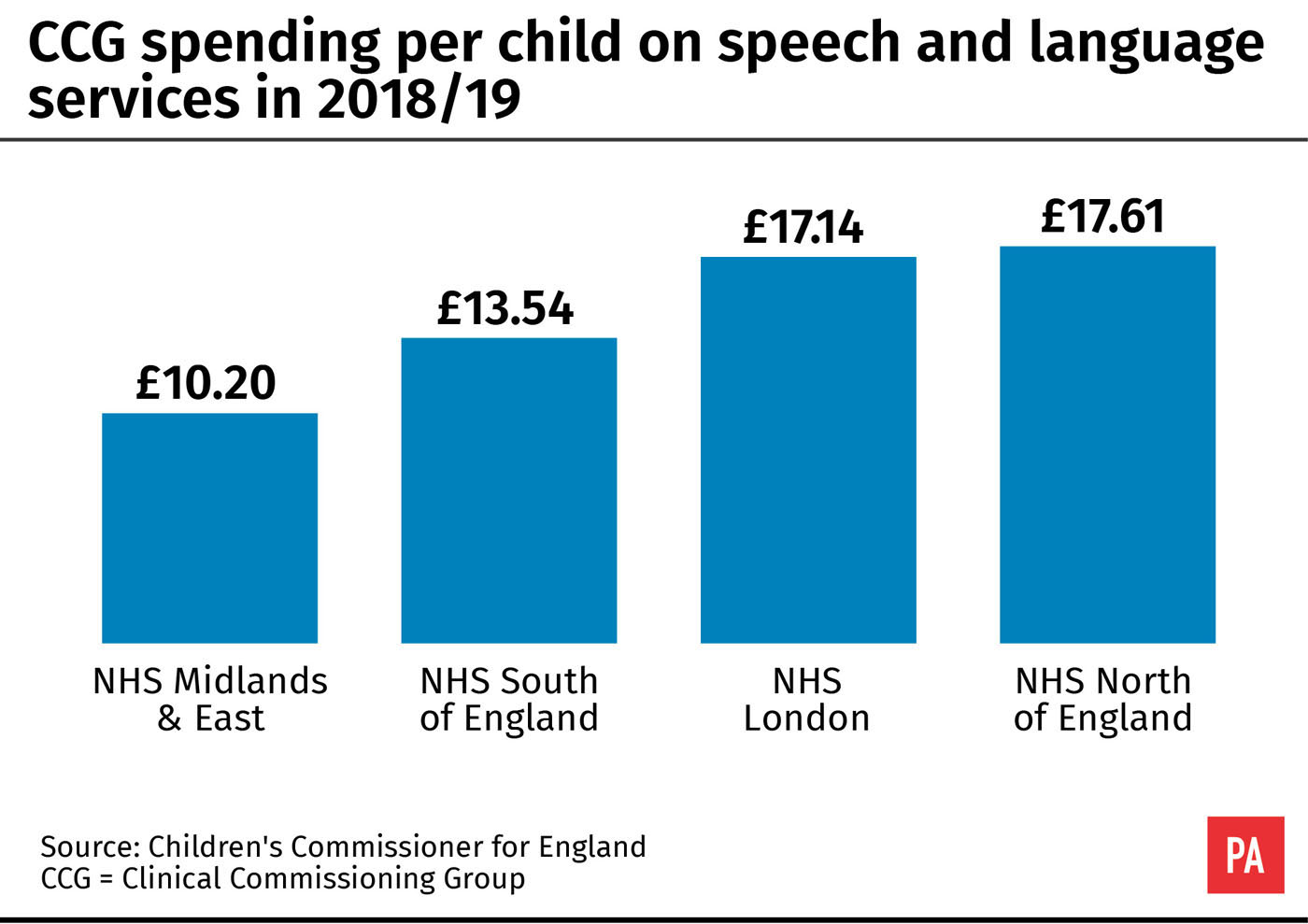 CCG spending per child on speech and language services in 2018/19