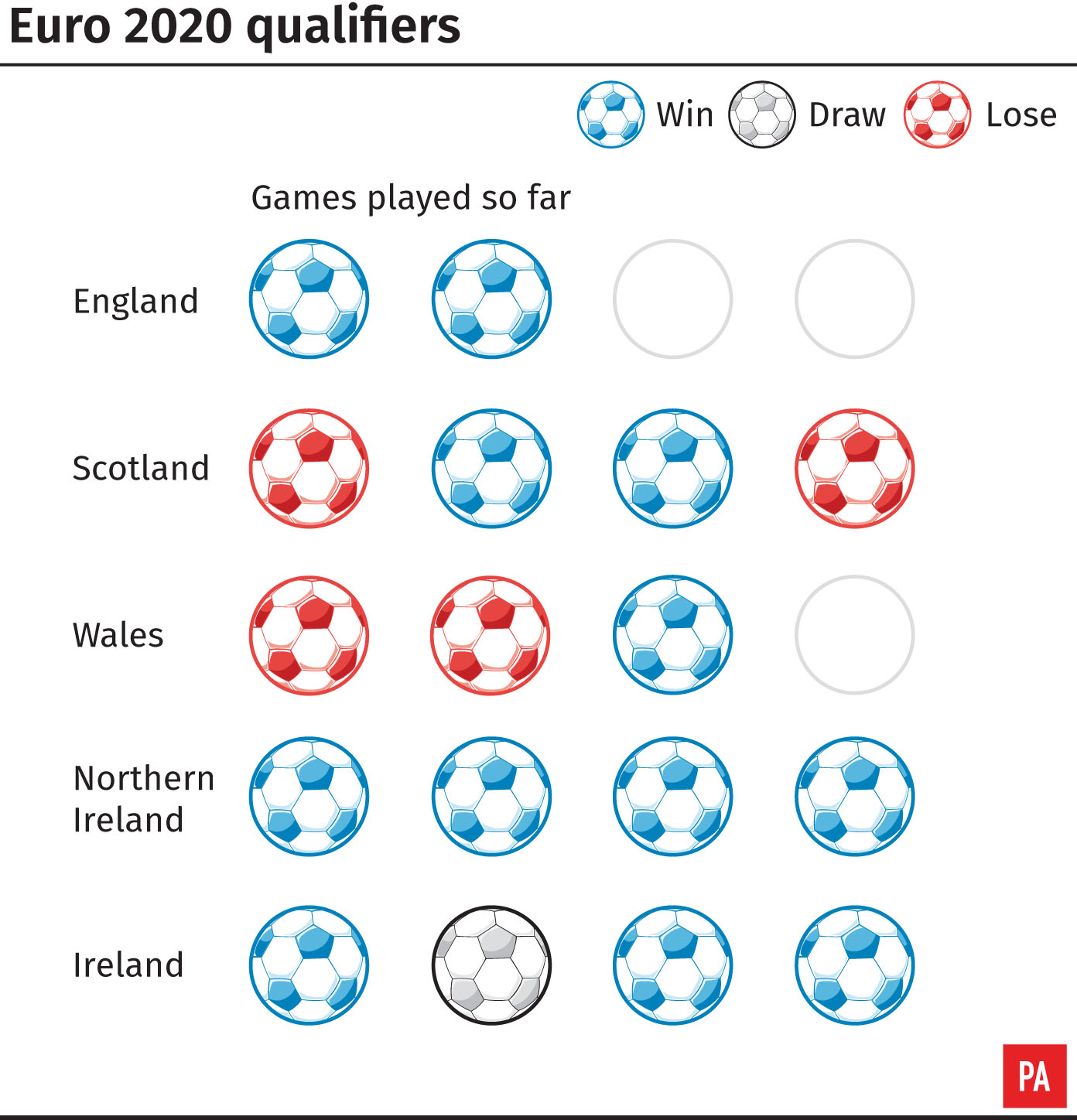 Qualifying form for Euro 2020 has been mixed for England, Scotland, Wales, Northern Ireland and the Republic of Ireland 