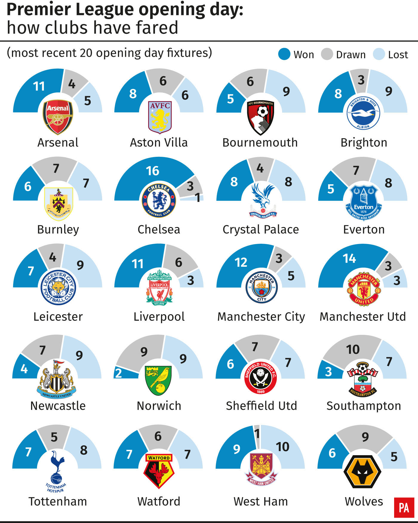 Premier League opening day: how clubs have fared