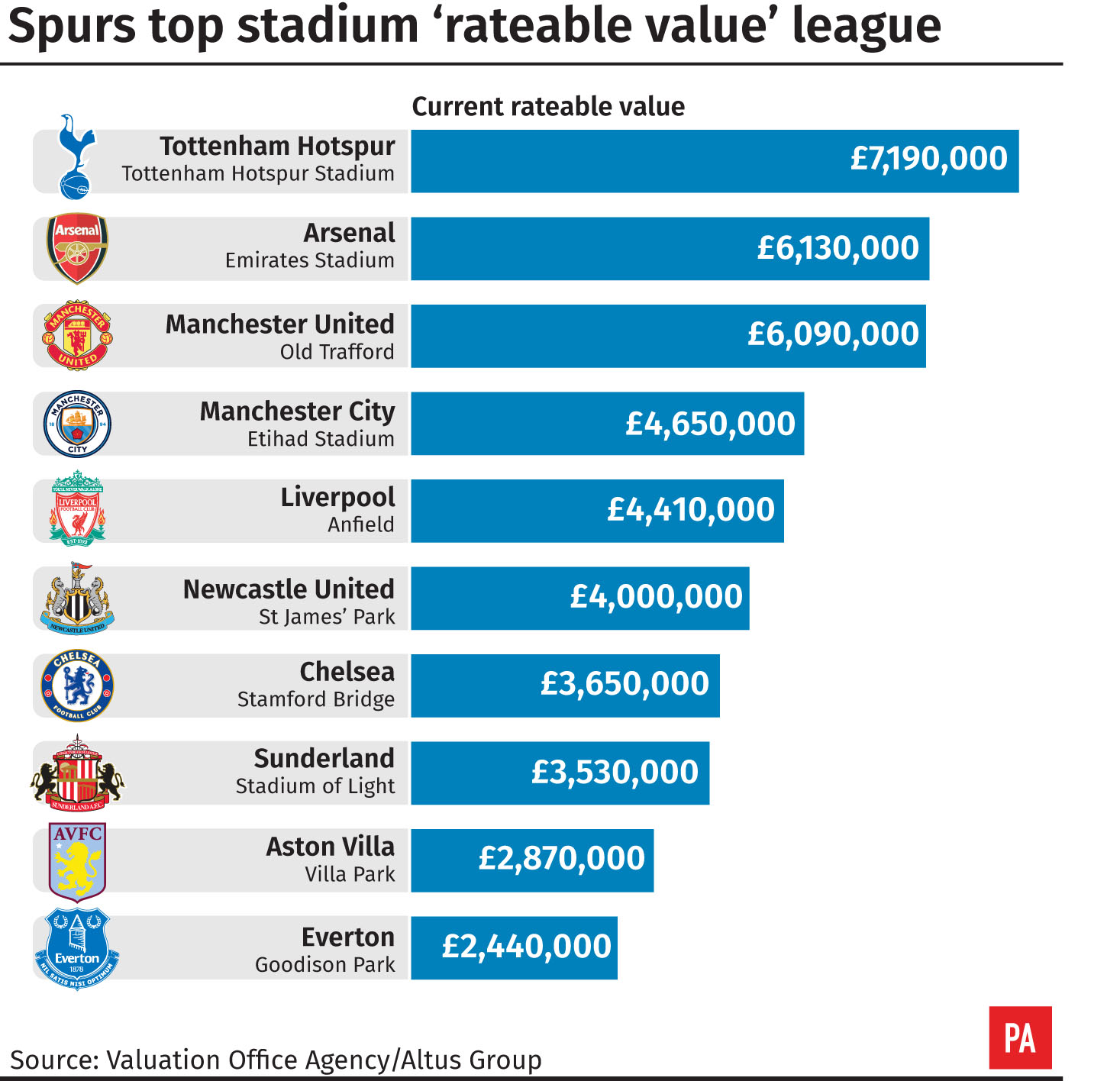 Spurs top stadium 'rateable value' league