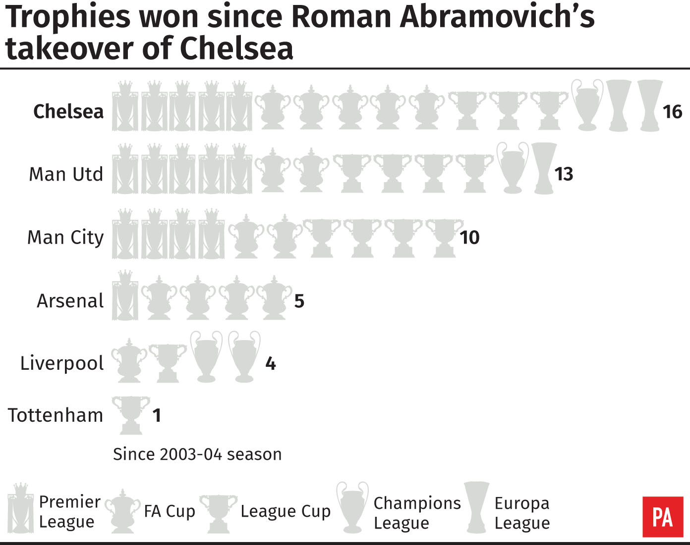 Trophies for the Premier League's 'big six' since Roman Abramovich's Chelsea takeover