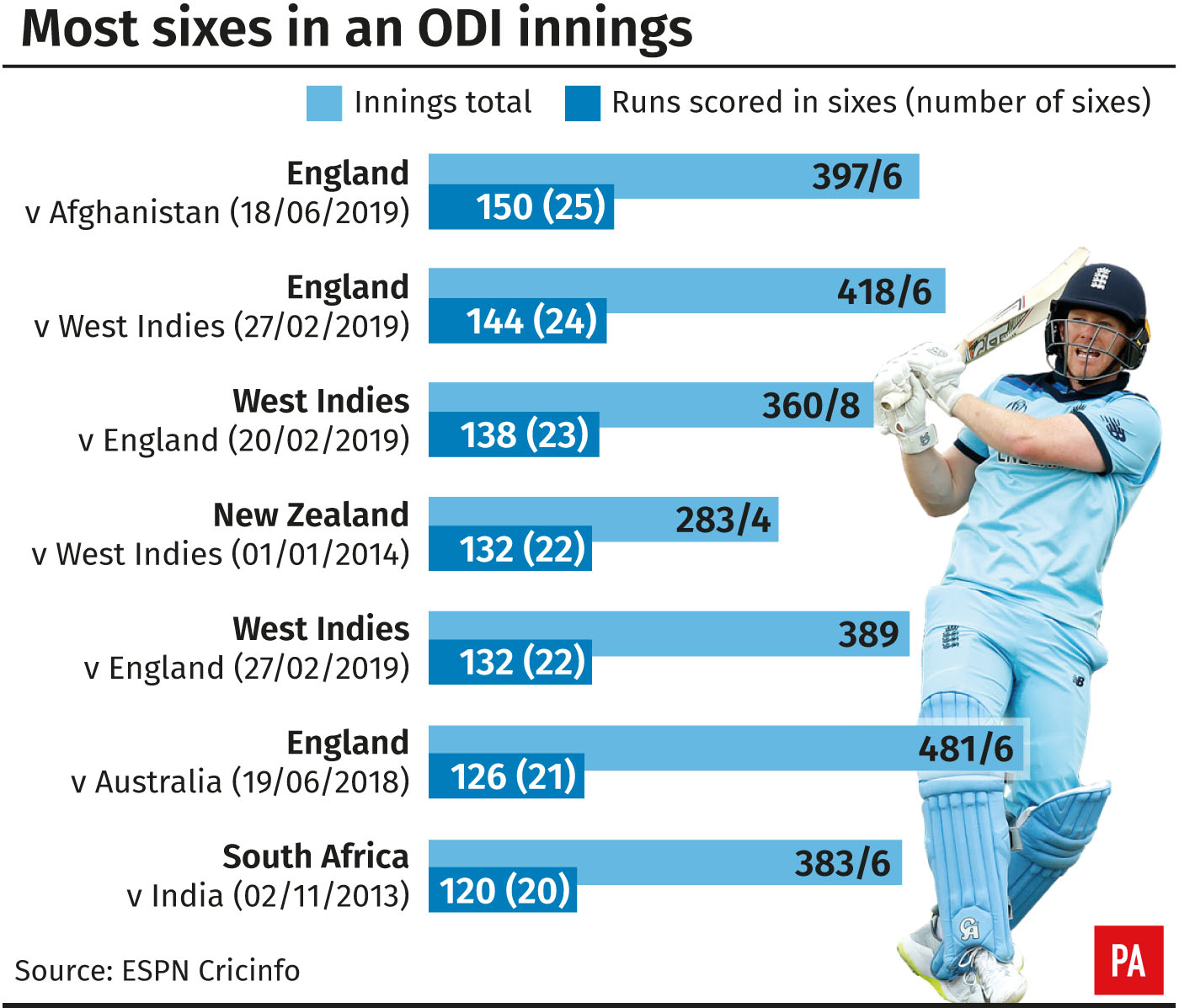 Most sixes in a one-day international innings