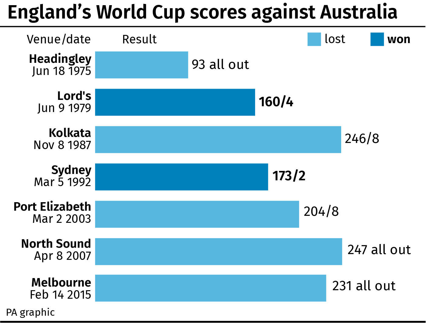 England's World Cup record against Australia