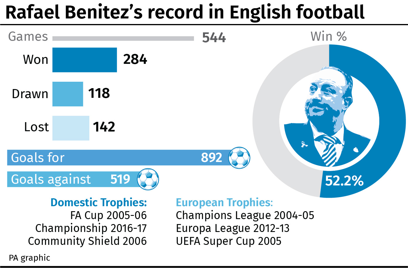 Rafael Benitez's record in English football