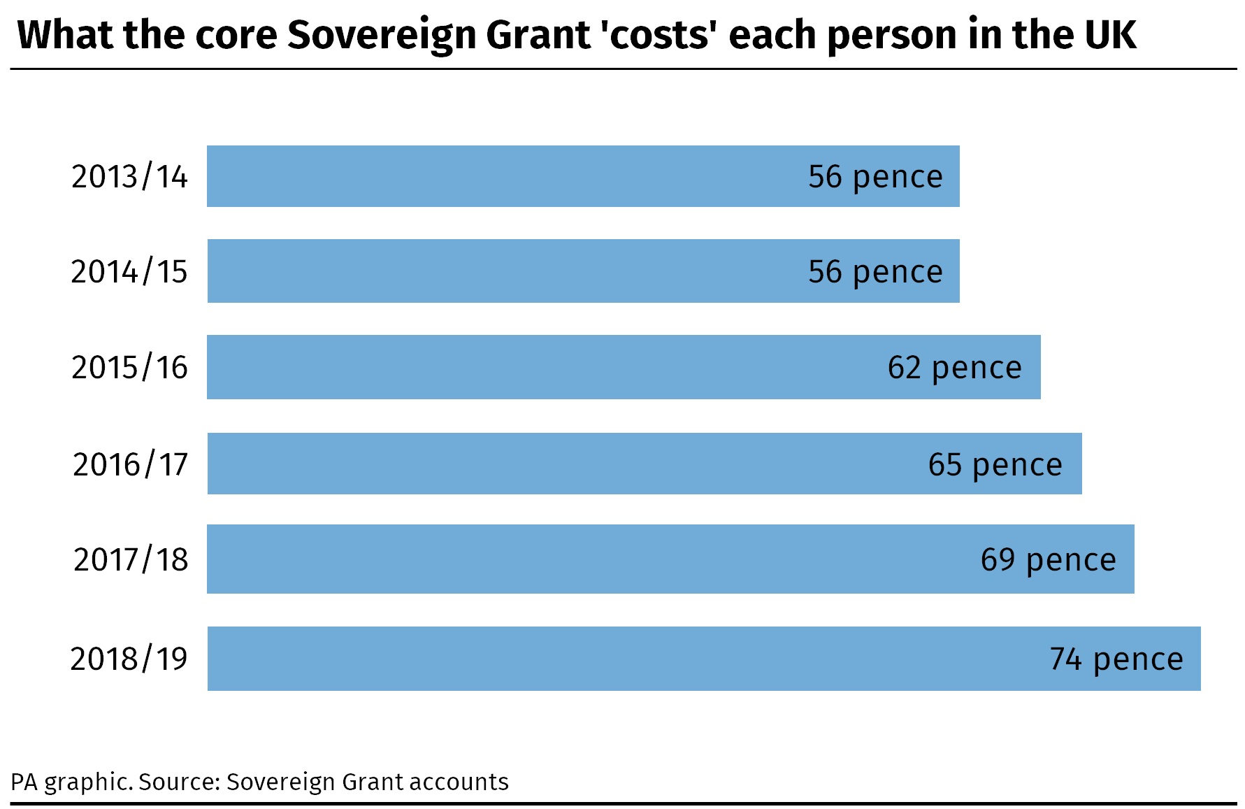 Cost to taxpayer