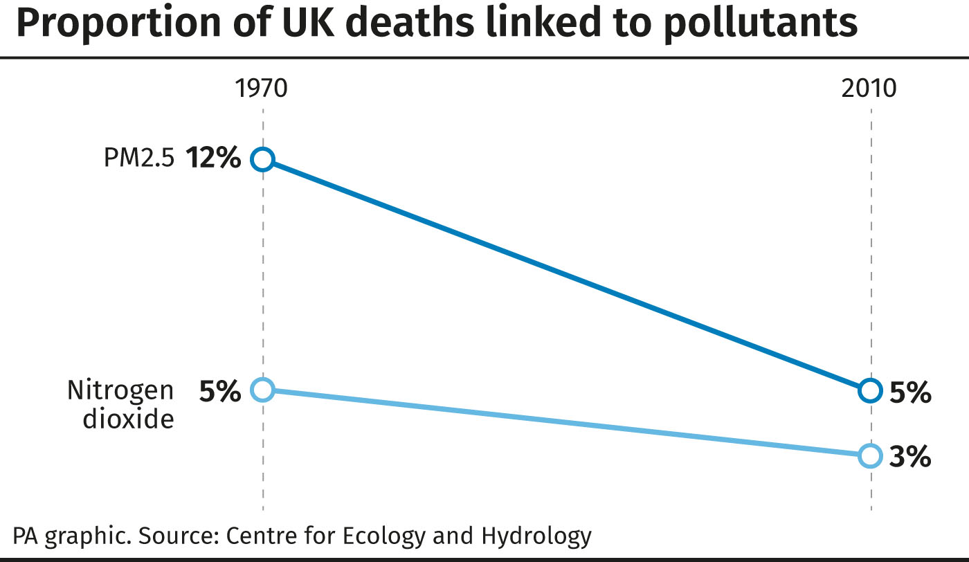 Proportion of UK deaths linked to pollutants