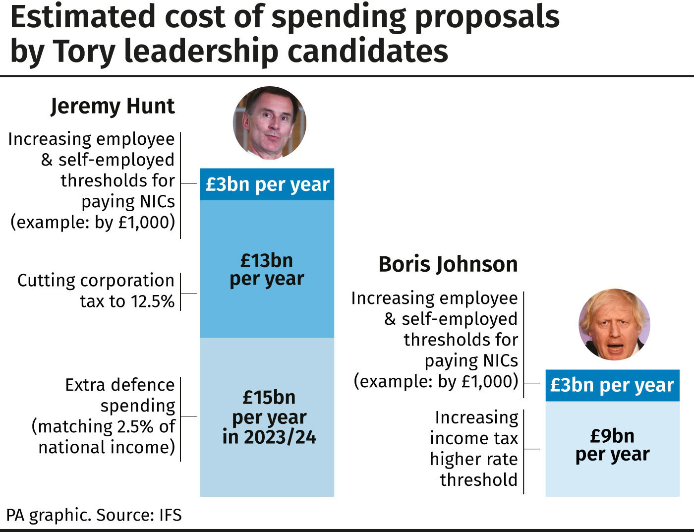 Estimated cost of spending proposals by Tory leadership candidates