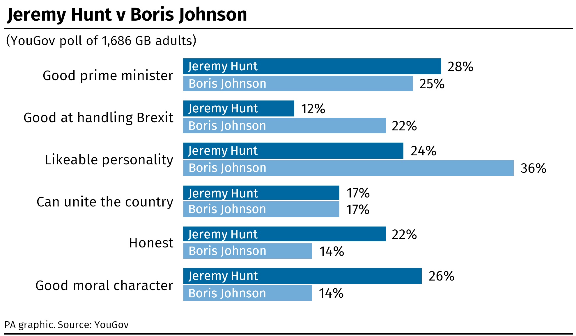 The poll shows the public favouring Mr Hunt as a good prime minister