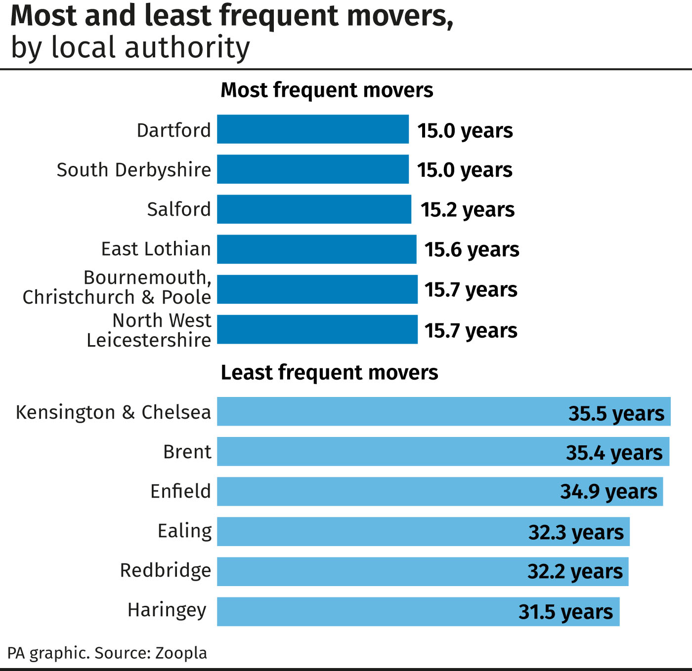 Most and least frequent movers, by local authority