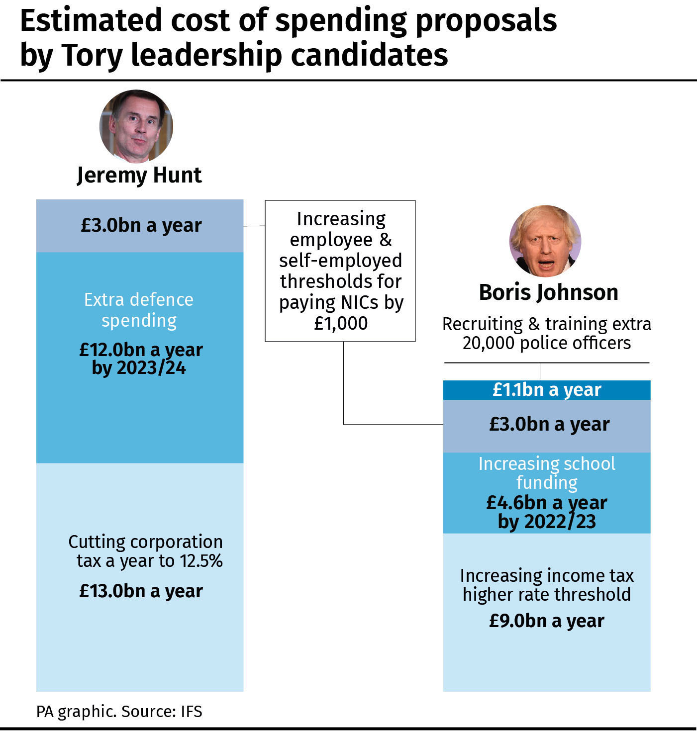 Estimated cost of spending proposals by Tory leadership candidates
