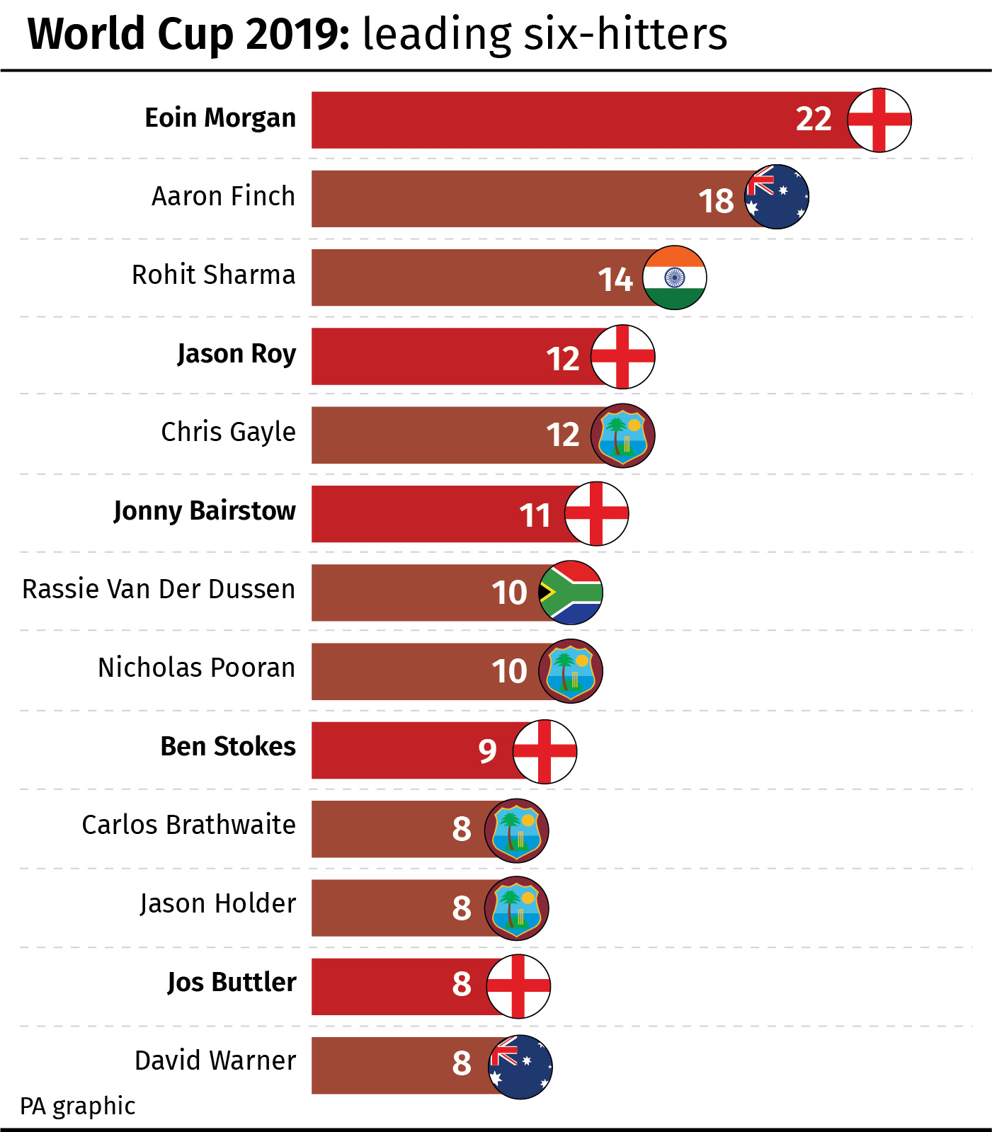 World Cup 2019: most sixes