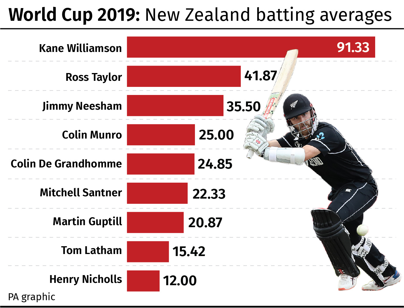 New Zealand batting averages at Cricket World Cup 2019