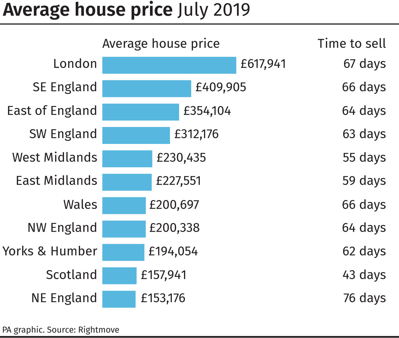 Average house price by region for July 2019