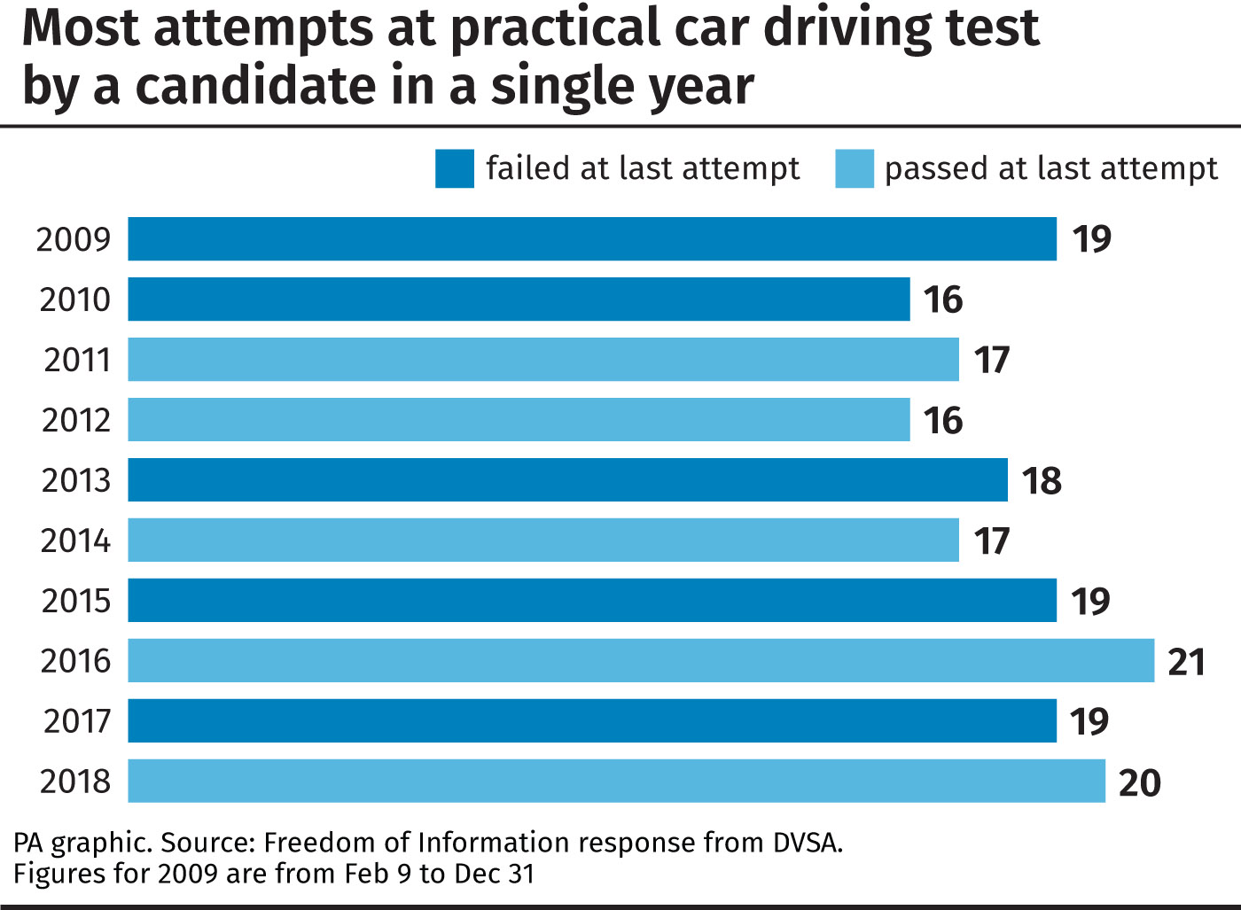 Most attempts at practical car driving test by a candidate in a single year