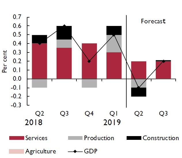 Contributions to quarterly growth