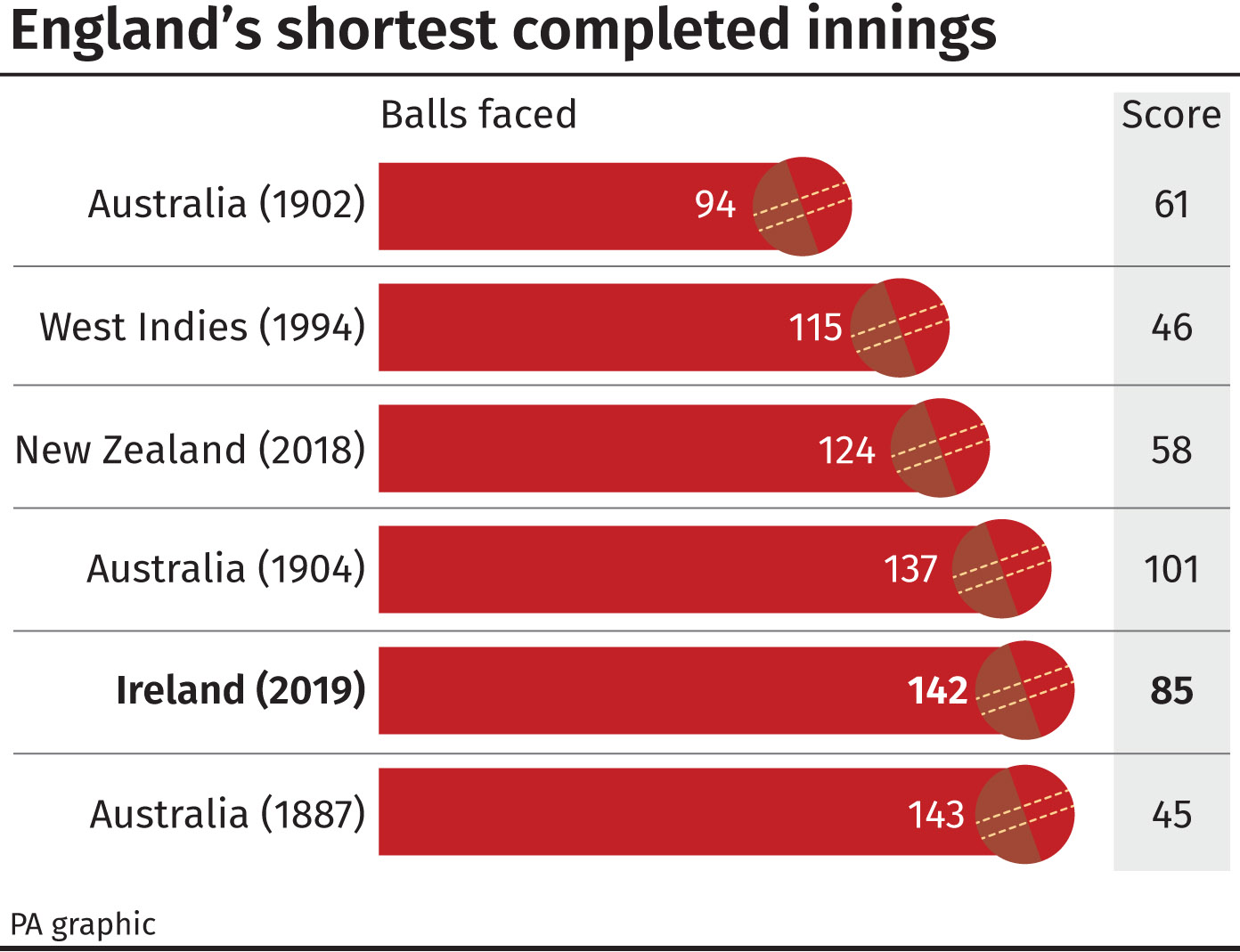 England's shortest completed innings