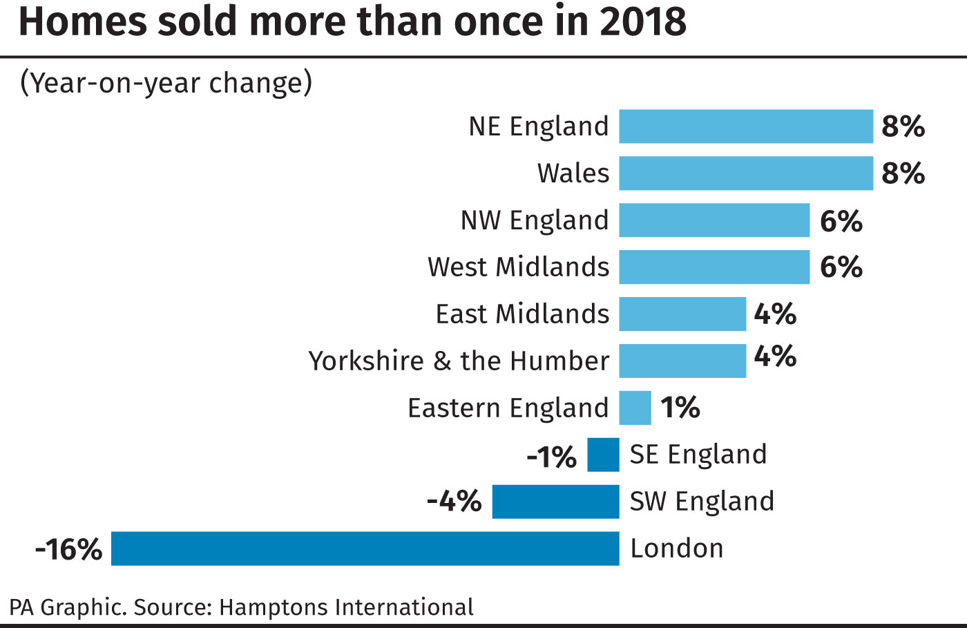 Homes sold more than once in 2018