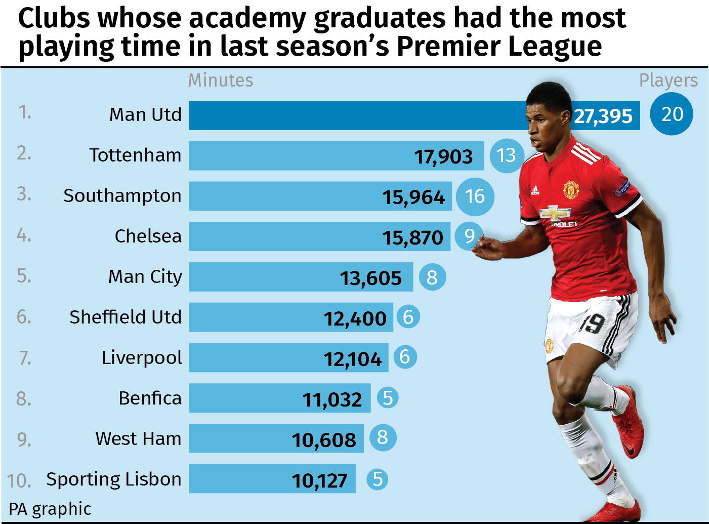 Clubs whose academy graduates had most playing time in last season's Premier League