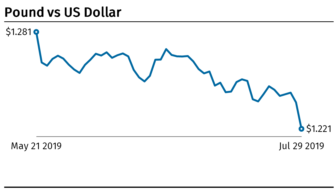Pound vs dollar