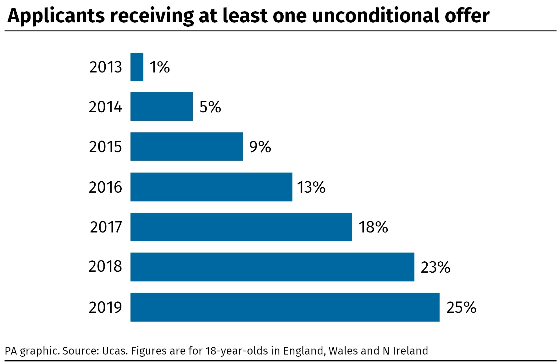 The number of applicants who received an unconditional offer has risen from 1% in 2013 to 25% in 2019 (PA)