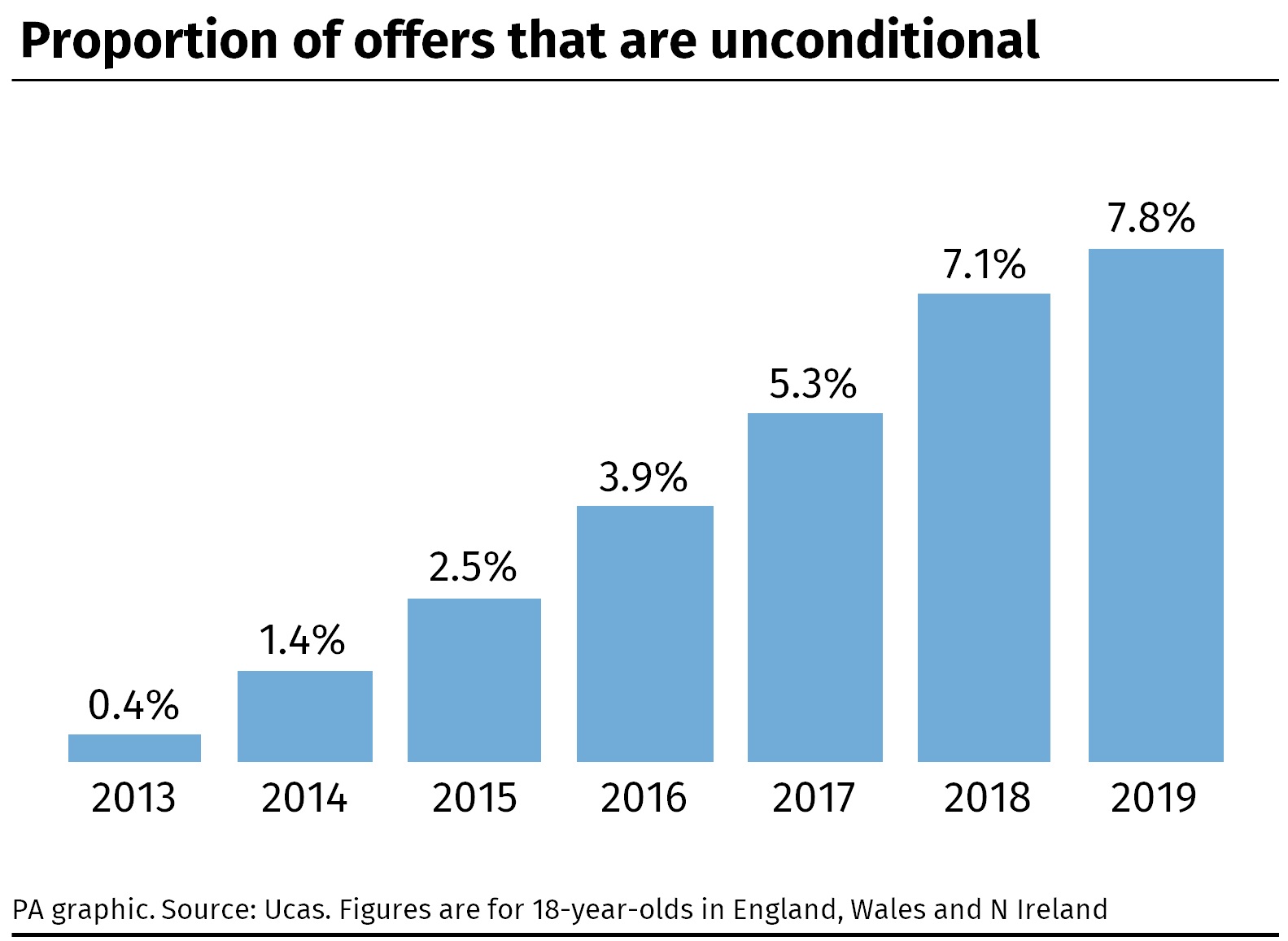 Proportion of unconditional offers