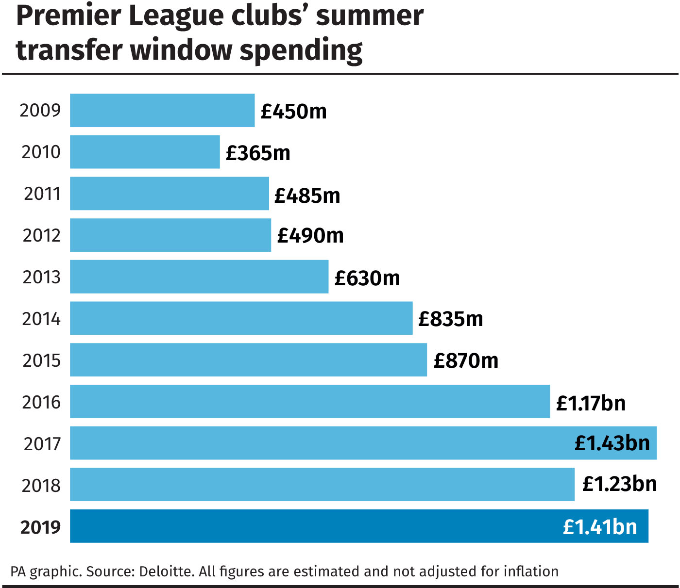 Premier League summer spending