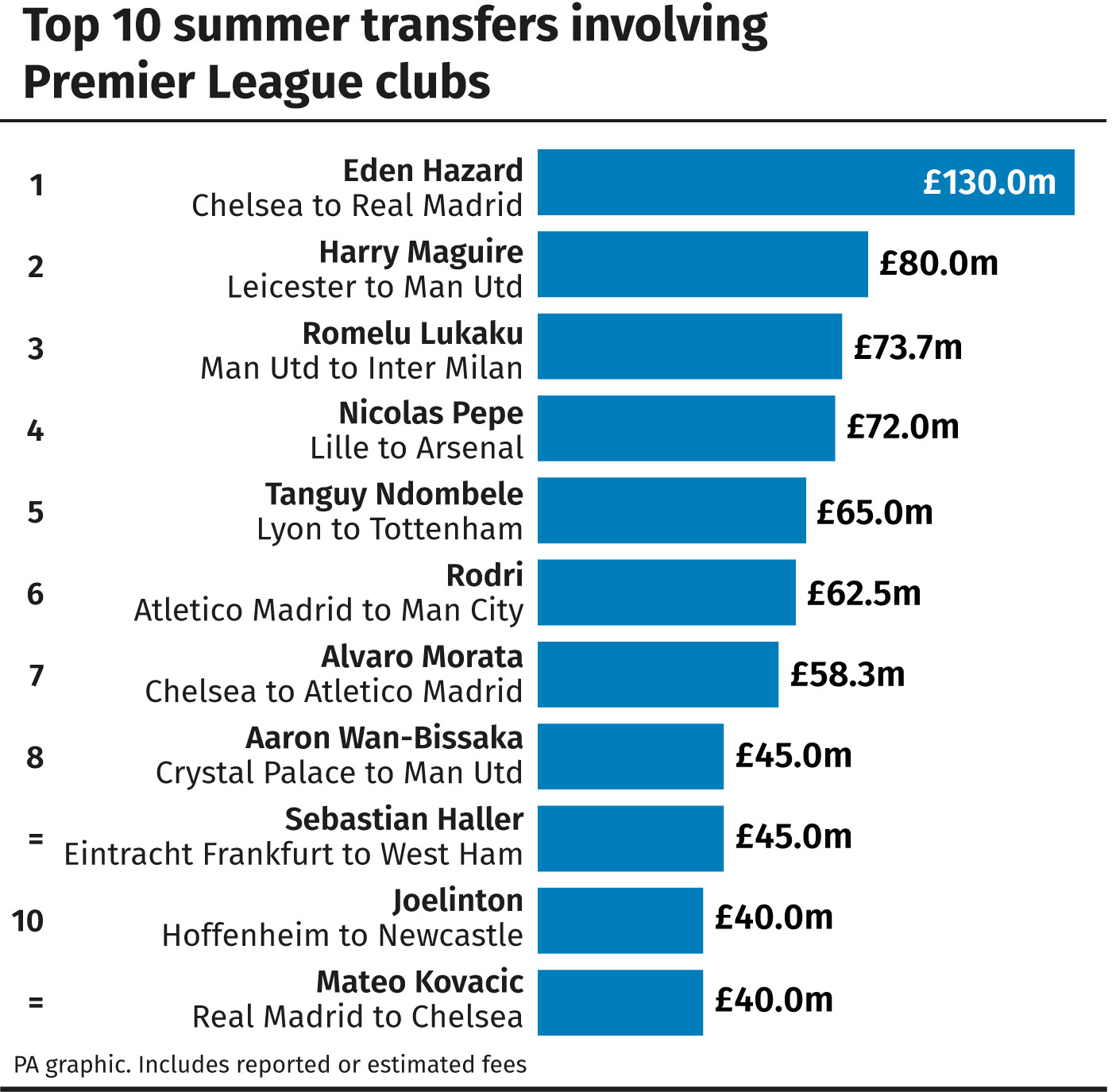 Premier League: Top 10 summer transfers