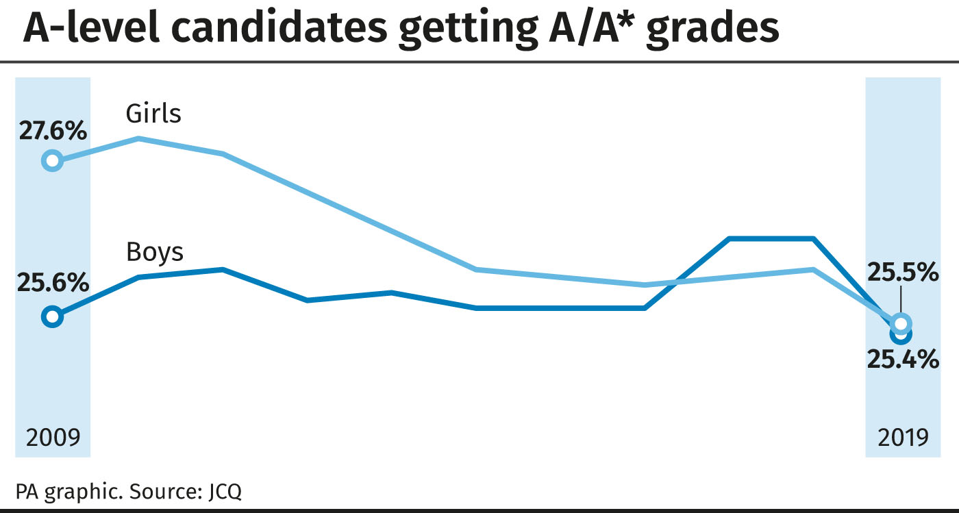 A-level candidates getting A/A* grades