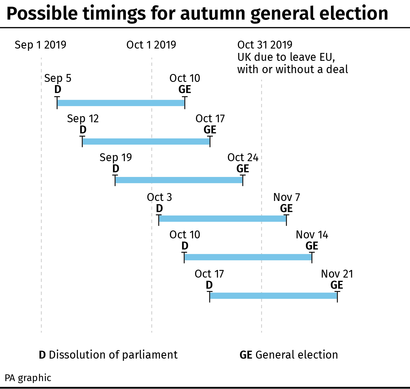 Possible timings