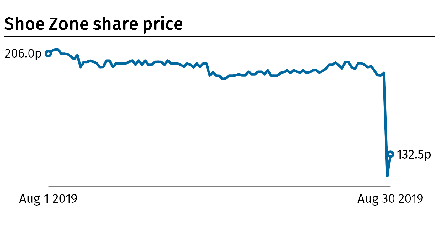 Shoe Zone share price