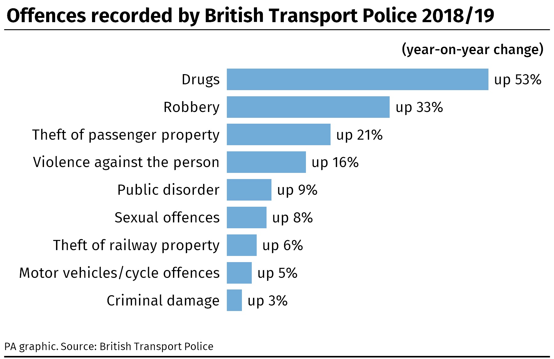 Offences recorded by BTP