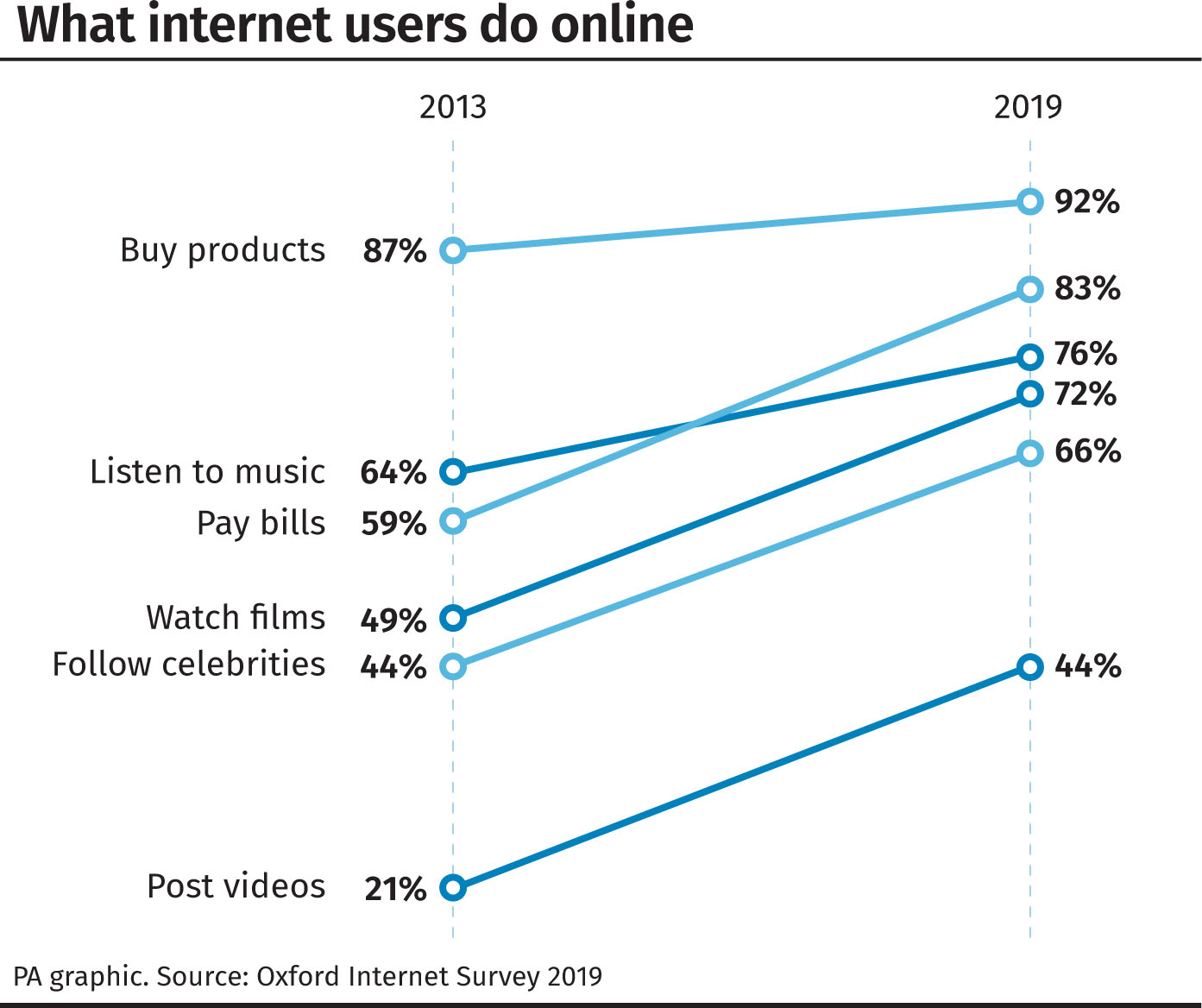 What internet users do online. 