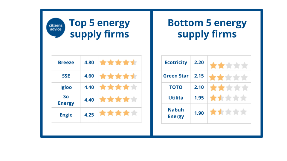 Source: Citizens Advice