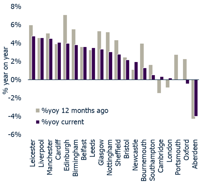 Zoopla index